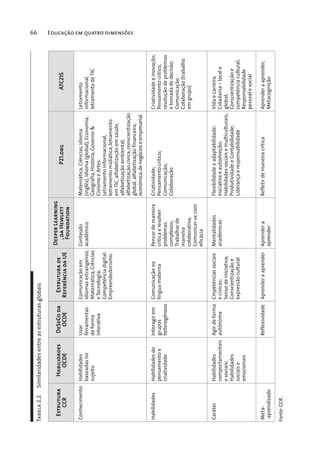 66 Educação em quatro dimensões
Tabela2.2Similaridadesentreasestruturasglobais
Estrutura
CCR
Habilidades
OCDE
DeSeCoda
OCDE
Estruturade
ReferênciadaUE
DeeperLearning
,daHewlett
Foundation
P21.orgATC21S
ConhecimentoHabilidades
baseadasno
sujeito
Usar
ferramentas
deforma
interativa
Comunicaçãoem
idiomasestrangeiros;
Matemática,Ciências
eTecnologia;
Competênciadigital.
Empreendedorismo.
Conteúdo
acadêmico
Matemática,Ciências,idioma
(inglês),idioma(global),Economia,
Geografia,História,Governo&
CivismoeArtes.
Letramentoinformacional,
letramentomidiática,letramento
emTIC,alfabetizaçãoemsaúde,
alfabetizaçãoambiental,
alfabetizaçãocívica,conscientização
global,alfabetizaçãofinanceira,
econômica,denegócioseempresarial.
Letramento
informacional,
letramentodeTIC
HabilidadesHabilidadesdo
pensamentoe
criatividade
Interagirem
grupos
heterogêneos
Comunicaçãona
línguamaterna
Pensardemaneira
críticaeresolver
problemas
complexos;
Trabalharde
maneira
colaborativa;
Comunicar-secom
eficácia
Criatividade;
Pensamentocrítico;
Comunicação;
Colaboração
Criatividadeeinovação;
Pensamentocrítico,
resoluçãodeproblemas
etomadadedecisão;
Comunicação.
Colaboração(trabalho
emgrupo)
CaráterHabilidades
comportamentais
esociais;
Habilidades
sociaise
emocionais
Agirdeforma
autônoma
Cmpetênciassociais
ecívicas;
Sensodeiniciativa;
Conscientizaçãoe
expressãocultural
Mentalidades
acadêmicas
Flexibilidadeeadaptabilidade;
Iniciativaeautodireção;
Habilidadessociaisemulticulturais;
ProdutividadeeContabilidade;
Liderançaeresponsabilidade
Vidaecarreira.
Cidadania–locale
global;
Conscientizaçãoe
competênciacultural;
Responsabilidade
pessoalesocial
Meta-
-aprendizado
ReflexividadeAprenderaaprenderAprendera
aprender
RefletirdemaneiracríticaAprenderaaprender;
Metacognição
Fonte:CCR.
 
