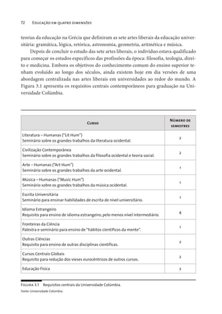 72 Educação em quatro dimensões
teorias da educação na Grécia que definiram as sete artes liberais da educação univer-
sitária: gramática, lógica, retórica, astronomia, geometria, aritmética e música.
Depois de concluir o estudo das sete artes liberais, o indivíduo estava qualificado
para começar os estudos específicos das profissões da época: filosofia, teologia, direi-
to e medicina. Embora os objetivos do conhecimento comum do ensino superior te-
nham evoluído ao longo dos séculos, ainda existem hoje em dia versões de uma
abordagem centralizada nas artes liberais em universidades ao redor do mundo. A
Figura 3.1 apresenta os requisitos centrais contemporâneos para graduação na Uni-
versidade Colúmbia.
Curso
Número de
semestres
Literatura – Humanas (“Lit Hum”)
Seminário sobre os grandes trabalhos da literatura ocidental.
2
Civilização Contemporânea
Seminário sobre os grandes trabalhos da filosofia ocidental e teoria social.
2
Arte – Humanas (“Art Hum”)
Seminário sobre os grandes trabalhos da arte ocidental.
1
Música – Humanas (“Music Hum”)
Seminário sobre os grandes trabalhos da música ocidental.
1
Escrita Universitária
Seminário para ensinar habilidades de escrita de nível universitário.
1
Idioma Estrangeiro
Requisito para ensino de idioma estrangeiro, pelo menos nível intermediário.
4
Fronteiras da Ciência
Palestra e seminário para ensino de“hábitos científicos da mente”.
1
Outras Ciências
Requisito para ensino de outras disciplinas científicas.
2
Cursos Centrais Globais
Requisito para redução dos vieses eurocêntricos de outros cursos.
2
Educação Física 2
Figura 3.1 Requisitos centrais da Universidade Colúmbia.
Fonte: Universidade Colúmbia.
 