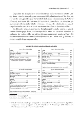 A dimensão do conhecimento 73
Os padrões das disciplinas do conhecimento do ensino médio nos Estados Uni-
dos foram estabelecidos pela primeira vez em 1893 pelo Commitee of Ten, liderado
por Charles Eliot, presidente da Universidade de Harvard e patrocinado pela National
Education Association. Ele convocou dez comitês de especialistas em educação, que
reuniram presidentes de faculdades e reitores, e cobrou deles a definição dos requisi-
tos padronizados para o currículo de todas as escolas públicas do ensino médio.
Em diferentes níveis, essas primeiras disciplinas padronizadas (exceto os requisi-
tos dos idiomas grego, latim e outros específicos) ainda são vistas nos requisitos de
graduação do ensino médio em vários sistemas educacionais atuais. A Figura 3.2
mostra um resumo do trabalho do comitê promovido por Charles Eliot (p. se refere ao
número exigido de períodos de aula).
Tabela III do Relatório do Comitê de Charles Eliot
1º ano do ensino médio
Latim................................................................................. 5 p.
Literatura inglesa...................... 2 p.
............................ 4 p.
Composição inglesa................. 2 p.
Alemão (ou Francês) ..................................................... 5 p.
Álgebra............................................................................. 4 p.
História da Itália, Espanha e França.......................... 3 p.
Geografia Aplicada (europeia, política –
fauna e flora oceânica e continental) .................. 4 p.
25 p.
2º ano do ensino médio
Latim................................................................................. 4 p.
Grego................................................................................ 5 p.
Literatura inglesa...................... 2 p.
............................ 4 p.
Composição inglesa................. 2 p.
Alemão, cont................................................................... 4 p.
Francês, início ................................................................. 5 p.
Álgebra* ...................................... 2 p.
............................ 4 p.
Geometria .................................. 2 p.
Botânica ou Zoologia.................................................... 4 p.
História Inglesa até 1688............................................. 3 p.
33 p.
*Opção entre contabilidade e aritmética comercial.
3º ano do ensino médio
Latim................................................................................. 4 p.
Grego................................................................................ 4 p.
Literatura inglesa...................... 2 p.
Composição inglesa..................1 p............................... 4 p
Retórica........................................1 p.
Alemão............................................................................. 4 p.
Francês ............................................................................. 4 p.
Álgebra* ...................................... 2 p.
............................ 4 p.
Geometria .................................. 2 p.
Física ................................................................................. 4 p.
História Inglesa e Americana ..................................... 3 p.
Astronomia, 3 p. 1º meio ano
.................................. 3 p.
Meteorologia, 3 p. 2º meio ano ....
34 p.
*Opção entre contabilidade e aritmética comercial.
4º ano do ensino médio
Latim................................................................................. 4 p.
Grego................................................................................ 4 p.
Literatura inglesa...................... 2 p.
Composição inglesa..................1 p............................... 4 p
Gramática inglesa.....................1 p.
Alemão............................................................................. 4 p.
Francês ............................................................................. 4 p.
Trigonometria............................ 2 p.
............................ 4 p.
Álgebra avançada* ................... 2 p.
Química............................................................................ 4 p.
História (intensivo) e Governo Civil.......................... 3 p.
Geologia ou Fisiografia, 4 p. 1º meio ano
............... 4 p.
Anatomia, Fisiologia e Higiene,
3 p. 2º meio ano 33 p.
Figura 3.2 Cursos exigidos
2
.
Fonte: Relatório do comitê de Charles Eliot.
2
Nota do revisor: O período que corresponde ao Ensino Médio nos EUA, denominado High School,
compreende 4 anos e corresponde ao 9º, 10º, 11º e 12º ano da denominação K-12, utilizada para
identificar a escolarização básica nos Estados Unidos.
 