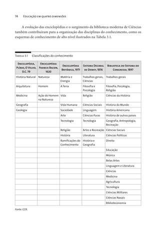 74 Educação em quatro dimensões
A evolução das enciclopédias e o surgimento da biblioteca moderna de Ciências
também contribuíram para a organização das disciplinas do conhecimento, como os
esquemas de conhecimento de alto nível ilustrados na Tabela 3.1.
Tabela 3.1 Classificações do conhecimento
Enciclopédia,
Plínio, O Velho,
D.C. 79
Enciclopédia
Francis Bacon,
1620
Enciclopédia
Britânica, 1971
Sistema Decimal
de Dewey, 1876
Biblioteca do Sistema do
Congresso, 1897
História Natural Natureza Matéria e
Energia
Trabalhos gerais,
Ciências
Trabalhos gerais
Arquitetura Homem A Terra Filosofia e
Psicologia
Filosofia, Psicologia,
Religião
Medicina Ação do Homem
na Natureza
Vida Religião Ciências da História
Geografia Vida Humana Ciências Sociais História do Mundo
Geologia Sociedade Linguagem História Americana
Arte Ciências Puras História de outros países
Tecnologia Tecnologia Geografia, Antropologia,
Recreação
Religião Artes e Recreação Ciências Sociais
História Literatura Ciências Políticas
Ramificações do
Conhecimento
História e
Geografia
Direito
Educação
Música
Belas Artes
Linguagem e Literatura
Ciências
Medicina
Agricultura
Tecnologia
Ciências Militares
Ciências Navais
Biblioteconomia
Fonte: CCR.
 