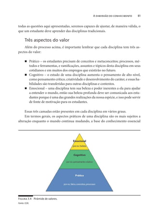 A dimensão do conhecimento 81
todas as questões aqui apresentadas, seremos capazes de ajustar, de maneira válida, o
que um estudante deve aprender das disciplinas tradicionais.
Três aspectos do valor
Além do processo acima, é importante lembrar que cada disciplina tem três as-
pectos do valor:
Prático – os estudantes precisam de conceitos e metaconceitos; processos, mé-
todos e ferramentas, e ramificações, assuntos e tópicos desta disciplina em seus
cotidianos e em muitos dos empregos que existirão no futuro.
Cognitivo – o estudo de uma disciplina aumenta o pensamento de alto nível,
como pensamento crítico, criatividade e desenvolvimento do caráter, e essas ha-
bilidades são transferidas para outras disciplinas e contextos.
Emocional – uma disciplina tem sua beleza e poder inerentes a ela para ajudar
a entender o mundo, então sua beleza profunda deve ser comunicada aos estu-
dantes porque é uma das grandes realizações da nossa espécie, e isso pode servir
de fonte de motivação para os estudantes.
Essas três camadas estão presentes em cada disciplina em vários graus.
Em termos gerais, os aspectos práticos de uma disciplina são os mais sujeitos a
alteração enquanto o mundo continua mudando, a base do conhecimento essencial
Figura 3.4 Pirâmide de valores.
Fonte: CCR.
 