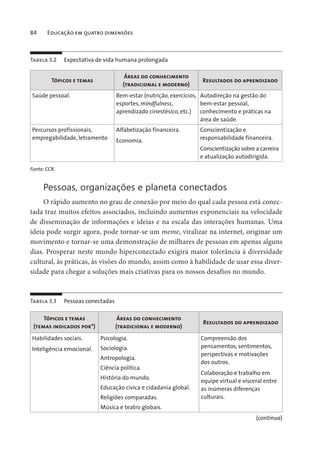 84 Educação em quatro dimensões
Tabela 3.2 Expectativa de vida humana prolongada
Tópicos e temas
Áreas do conhecimento
(tradicional e moderno)
Resultados do aprendizado
Saúde pessoal. Bem-estar (nutrição, exercícios,
esportes, mindfulness,
aprendizado cinestésico, etc.)
Autodireção na gestão do
bem-estar pessoal,
conhecimento e práticas na
área de saúde.
Percursos profissionais,
empregabilidade, letramento
Alfabetização financeira.
Economia.
Conscientização e
responsabilidade financeira.
Conscientização sobre a carreira
e atualização autodirigida.
Fonte: CCR.
Pessoas, organizações e planeta conectados
O rápido aumento no grau de conexão por meio do qual cada pessoa está conec-
tada traz muitos efeitos associados, incluindo aumentos exponenciais na velocidade
de disseminação de informações e ideias e na escala das interações humanas. Uma
ideia pode surgir agora, pode tornar-se um meme, viralizar na internet, originar um
movimento e tornar-se uma demonstração de milhares de pessoas em apenas alguns
dias. Prosperar neste mundo hiperconectado exigirá maior tolerância à diversidade
cultural, às práticas, às visões do mundo, assim como à habilidade de usar essa diver-
sidade para chegar a soluções mais criativas para os nossos desafios no mundo.
Tabela 3.3 Pessoas conectadas
Tópicos e temas
(temas indicados por*)
Áreas do conhecimento
(tradicional e moderno)
Resultados do aprendizado
Habilidades sociais.
Inteligência emocional.
Psicologia.
Sociologia.
Antropologia.
Ciência política.
História do mundo.
Educação cívica e cidadania global.
Religiões comparadas.
Música e teatro globais.
Compreensão dos
pensamentos, sentimentos,
perspectivas e motivações
dos outros.
Colaboração e trabalho em
equipe virtual e visceral entre
as inúmeras diferenças
culturais.
(continua)
 