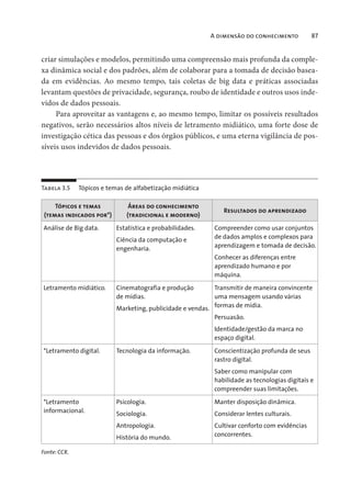 A dimensão do conhecimento 87
criar simulações e modelos, permitindo uma compreensão mais profunda da comple-
xa dinâmica social e dos padrões, além de colaborar para a tomada de decisão basea-
da em evidências. Ao mesmo tempo, tais coletas de big data e práticas associadas
levantam questões de privacidade, segurança, roubo de identidade e outros usos inde-
vidos de dados pessoais.
Para aproveitar as vantagens e, ao mesmo tempo, limitar os possíveis resultados
negativos, serão necessários altos níveis de letramento midiático, uma forte dose de
investigação cética das pessoas e dos órgãos públicos, e uma eterna vigilância de pos-
síveis usos indevidos de dados pessoais.
Tabela 3.5 Tópicos e temas de alfabetização midiática
Tópicos e temas
(temas indicados por*)
Áreas do conhecimento
(tradicional e moderno)
Resultados do aprendizado
Análise de Big data. Estatística e probabilidades.
Ciência da computação e
engenharia.
Compreender como usar conjuntos
de dados amplos e complexos para
aprendizagem e tomada de decisão.
Conhecer as diferenças entre
aprendizado humano e por
máquina.
Letramento midiático. Cinematografia e produção
de mídias.
Marketing, publicidade e vendas.
Transmitir de maneira convincente
uma mensagem usando várias
formas de mídia.
Persuasão.
Identidade/gestão da marca no
espaço digital.
*Letramento digital. Tecnologia da informação. Conscientização profunda de seus
rastro digital.
Saber como manipular com
habilidade as tecnologias digitais e
compreender suas limitações.
*Letramento
informacional.
Psicologia.
Sociologia.
Antropologia.
História do mundo.
Manter disposição dinâmica.
Considerar lentes culturais.
Cultivar conforto com evidências
concorrentes.
Fonte: CCR.
 