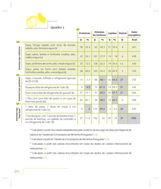 Quadro 1Quadro 1
Proteínas
g. % % % Kcal.g. g. g.
EmentastiporefeitórioEmentastipopastelaria
Ementastipo
“fast-food”
Hidratos
de Carbono
Valor
energético
Lípidos Açúcar
26
Sopa, frango assado com arroz de tomate,
salada, pão, laranja e agua (a)
Sopa, peixe, batata e hortícolas cozidos, pão,
melão e água (a)
Sopa, croquete, folhado e refrigerante (garrafa
de 25 cl.) (b)
1 fatia de pizza, 1 doce de maçã e um
refrigerante de "cola" (c)
1 hambúrguer, com 1 pacote de batatas fritas, 1
pacote de ketchup, um gelado de caramelo e
um refrigerante de "cola" (d)
Queque e lata de refrigerante de "cola" (b)
Tosta mista e lata de refrigerante de "gasosa" (b)
1 Pão com uma fatia de queijo e um copo de
leite meio gordo (b))
Sopa, peixe no forno com batata assada,
hortícolas cozidos, pão, uvas e água (a)
Sopa, jardineira de carne, pão, maçã e água (a)
(a)
(b)
(c)
(d)
Calculado a partir dos valores estabelecidos pelo caderno de encargo da Direcção Regional de
Lisboa e da “Tabela de Composição de Alimentos Portuguesa” .
Calculado a partir da “Tabela de Composição de Alimentos Portuguesa” .
Calculado a partir dos valores encontrados em base de dados de cadeia internacional de
restaurantes
Calculado a partir dos valores encontrados em base de dados de cadeia internacional de
restaurantes .
.
(15)
(15)
(16)
(17)
(15)
(15)
(16).
(17)
38 25.3 65 43.3 21 33.4 8 601
42 24,1 101 57,9 14 18 6 698
23 13.3 108 62.2 19 24.5 4.5 695
38 20,2 105 55.9 20 23.9 9 752
14 7.7 88 48.148.1 36 44.244.2 27 732
5 4.54.5 75 67.3 14 28.2 51 446
27 19.1 47 33.233.2 30 47.747.7 21 566
20 20.1 39 39.239.2 18 40.740.7 0 398
8 55 143 89.489.4 4 5.6 3535 640
37 11.4 182 56 49 34 3737 1300
 