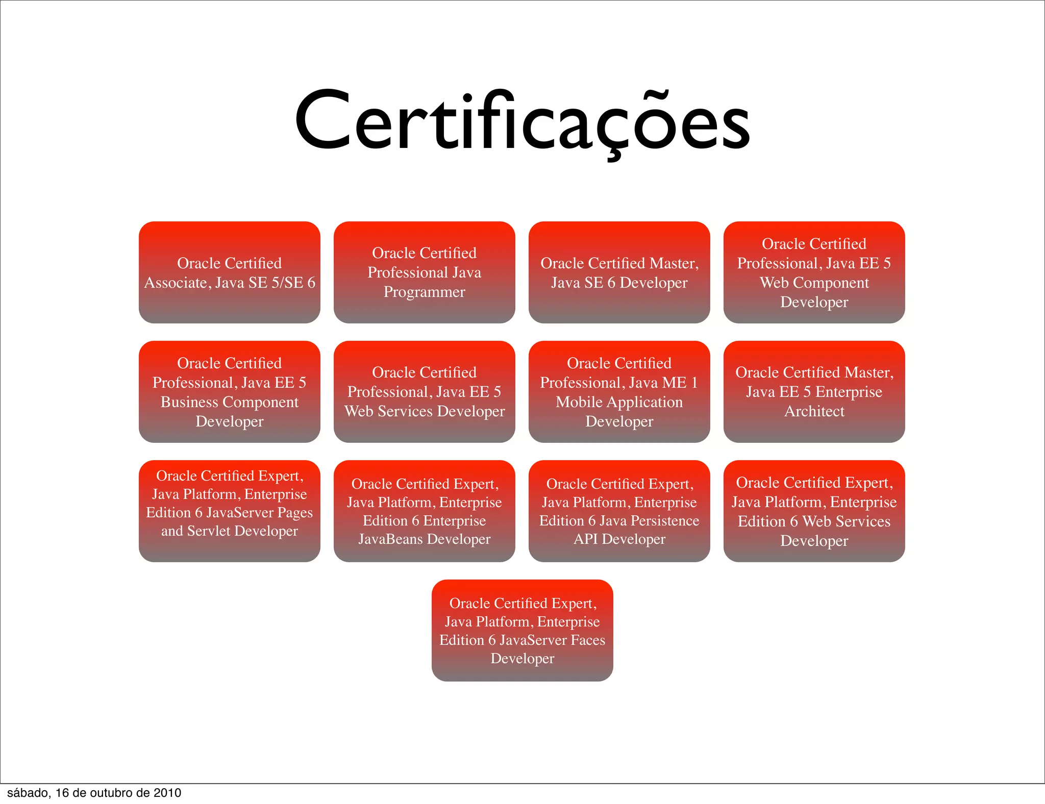 Certiﬁcações
                                                                                                                 Oracle Certiﬁed
                                                        Oracle Certiﬁed
                          Oracle Certiﬁed                                        Oracle Certiﬁed Master,      Professional, Java EE 5
                                                       Professional Java
                      Associate, Java SE 5/SE 6                                   Java SE 6 Developer            Web Component
                                                         Programmer
                                                                                                                    Developer


                           Oracle Certiﬁed                                           Oracle Certiﬁed
                                                       Oracle Certiﬁed                                        Oracle Certiﬁed Master,
                        Professional, Java EE 5                                  Professional, Java ME 1
                                                    Professional, Java EE 5                                    Java EE 5 Enterprise
                         Business Component                                        Mobile Application
                                                    Web Services Developer                                           Architect
                              Developer                                                 Developer


                         Oracle Certiﬁed Expert,                                                               Oracle Certiﬁed Expert,
                                                     Oracle Certiﬁed Expert,      Oracle Certiﬁed Expert,
                        Java Platform, Enterprise
                                                    Java Platform, Enterprise    Java Platform, Enterprise    Java Platform, Enterprise
                       Edition 6 JavaServer Pages
                                                       Edition 6 Enterprise      Edition 6 Java Persistence    Edition 6 Web Services
                         and Servlet Developer
                                                      JavaBeans Developer              API Developer                 Developer


                                                                    Oracle Certiﬁed Expert,
                                                                   Java Platform, Enterprise
                                                                  Edition 6 JavaServer Faces
                                                                          Developer




sábado, 16 de outubro de 2010
 