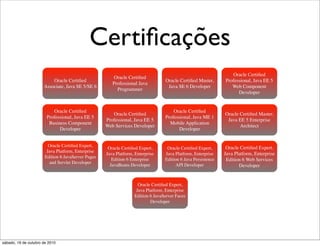 Certiﬁcações
                                                                                                                 Oracle Certiﬁed
                                                        Oracle Certiﬁed
                          Oracle Certiﬁed                                        Oracle Certiﬁed Master,      Professional, Java EE 5
                                                       Professional Java
                      Associate, Java SE 5/SE 6                                   Java SE 6 Developer            Web Component
                                                         Programmer
                                                                                                                    Developer


                           Oracle Certiﬁed                                           Oracle Certiﬁed
                                                       Oracle Certiﬁed                                        Oracle Certiﬁed Master,
                        Professional, Java EE 5                                  Professional, Java ME 1
                                                    Professional, Java EE 5                                    Java EE 5 Enterprise
                         Business Component                                        Mobile Application
                                                    Web Services Developer                                           Architect
                              Developer                                                 Developer


                         Oracle Certiﬁed Expert,                                                               Oracle Certiﬁed Expert,
                                                     Oracle Certiﬁed Expert,      Oracle Certiﬁed Expert,
                        Java Platform, Enterprise
                                                    Java Platform, Enterprise    Java Platform, Enterprise    Java Platform, Enterprise
                       Edition 6 JavaServer Pages
                                                       Edition 6 Enterprise      Edition 6 Java Persistence    Edition 6 Web Services
                         and Servlet Developer
                                                      JavaBeans Developer              API Developer                 Developer


                                                                    Oracle Certiﬁed Expert,
                                                                   Java Platform, Enterprise
                                                                  Edition 6 JavaServer Faces
                                                                          Developer




sábado, 16 de outubro de 2010
 