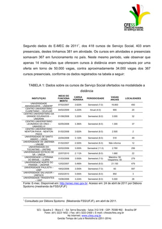 Segundo dados do E-MEC de 20111, dos 418 cursos de Serviço Social, 403 eram
presenciais, destes tínhamos 381 em atividade. Os cursos em atividades e presenciais
somavam 367 em funcionamento no país. Neste mesmo período, vale observar que
apenas 14 instituições que oferecem cursos à distância eram responsáveis por uma
oferta em torno de 50.000 vagas, contra aproximadamente 34.000 vagas dos 367
cursos presenciais, conforme os dados registrados na tabela a seguir:


    TABELA 1: Dados sobre os cursos de Serviço Social ofertados na modalidade a
                                                 distância
                             INÍCIO DO
                                           CARGA                             VAGAS
      INSITUTIÇÃO            FUNCIONA                  PERIODICIDADE                        LOCALIDADES
                                          HORÁRIA                            ANUAIS
                              MENTO
      UNIVERSIDADE
                             07/02/2007     3.620h      Semestral (7.0)       16.800            450
  ANHANGUERA – UNIDERP
  CENTRO UNIVERSITÁRIO
                             04/02/2009     3.220h        Anual (4.0)           900             20
  CLARETIANO – CEUCLAR
CENTRO UNIVERSITÁRIO DA
   GRANDE DOURADOS –         01/08/2008     3.220h      Semestral (8.0)        3.000            32
         UNIGRAN
  CENTRO UNIVERSITÁRIO
   LEONARDO DA VINCI –       02/05/2008     3.360h      Semestral (8.0)        1.300            37
        UNIASSELVI
  CENTRO UNIVERSITÁRIO
 NEWTON PAIVA - NEWTON       01/02/2008     3.620h      Semestral (8.0)        2.500             2
           PAIVA
 UNIVERSIDADE DE SANTO
                             22/04/2008     3.120h      Semestral (8.0)         516             49
      AMARO – UNISA
UNIVERSIDADE DE UBERABA
                             01/02/2007     2.520h      Semestral (6.0)     Não informa         12
         – UNIUBE
     UNIVERSIDADE DO
                             02/02/2006     3.000h      Semestral (11.0)       2.760            256
   TOCANTINS – UNITINS
UNIVERSIDADE ESTÁCIO DE
                             22/07/2010     2.112h      Semestral (8.0)        1.680            22
        SÁ – UNESA
 UNIVERSIDADE LUTERANA                                                      Matutino: 50
                             31/03/2008     3.000h      Semestral (7.0)                         279
    DO BRASIL – ULBRA                                                      Vespertino: 50
 UNIVERSIDADE NORTE DO
                             12/02/2007     3.490h      Semestral (8.0)       21.150            479
    PARANÁ – UNOPAR
 UNIVERSIDADE PAULISTA –
                             18/02/2008     3.000h      Semestral (7.0)         60              597
            UNIP
UNIVERSIDADE SALVADOR –
                             03/02/2010     3.000h      Semestral (8.0)         850              3
         UNIFACS
UNIVERSIDADE TIRADENTES
                             10/06/2006     3.224h      Semestral (8.0)        5.000            28
           – UNIT
Fonte: E-mec. Disponível em: http://emec.mec.gov.br. Acesso em: 24 de abril de 2011 por Débora
Spotorno (mestranda da FSS/UFJF)



1
 Consultado por Débora Spotorno (Mestranda FSS/UFJF), em abril de 2011.
_____________________________________________________________________________________________

          SCS - Quadra 2 - Bloco C - Ed. Serra Dourada - Salas 312/318 - CEP- 70300-902 – Brasília-DF
                 Fone: (61) 3223-1652 | Fax: (61) 3223-2420 | E-mail: cfess@cfess.org.br
                                      Na internet: www.cfess.org.br
                             Gestão Tempo de Luta e Resistência (2011-2014)
 