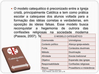  O modelo catequético é preconizado entre a Igreja
cristã, principalmente Católica e tem como prática
escolar a catequese dos alunos voltada para a
formação das idéias corretas e verdadeiras, em
oposição às ideias falsas. Esse modelo busca
reconquistar a hegemonia de outrora das
confissões religiosas na sociedade moderna
(Passos, 2007). Tem por características:
O MODELO CATEQUÉTICO
Cosmovisão Unirreligiosa
Contexto político Aliança igreja-estado
Fonte Conteúdos doutrinais
Método Doutrinação
Afinidade Escola tradicional
Objetivo Expansão das igrejas
Responsabilidade Confissões religiosas
Riscos Proselitismo e intolerância
Quadro 1 – O Modelo Catequético.
Fonte: PASSOS, João Décio. 2007. p. 59.
 