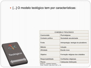  [...] O modelo teológico tem por características:
O MODELO TEOLÓGICO
Cosmovisão Plurirreligiosa
Contexto político Sociedade secularizada
Fonte Antropologia, teologia do pluralismo
Método Indução
Afinidade Escola nova
Objetivo Formação religiosa dos cidadãos
Responsabilidade Confissões religiosas
Riscos Catequese disfarçada
Quadro 2 – O Modelo Teológico.
Fonte: PASSOS, João Décio. 2007. p. 63.
 