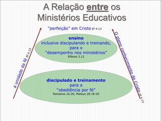 37
A Relação entre os
Ministérios Educativos
ensino
inclusive discipulando e treinando,
para o
“desempenho nos ministérios”
Efésios 3.12
discipulado e treinamento
para a
“obediência por fé”
Romanos 16.26; Mateus 28.18-20
“perfeição” em Cristo Ef 4.13
 