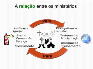 39
A relação entre os ministérios
Para
Para
 