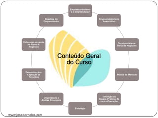 Empreendedorismo
e o Empreendedor
Empreendedorismo
Associativo
Oportunidades e
Plano de Negócios
Análise de Mercado
Definição da
Equipe, Produto, Se
rviço e Operações
Estratégia
Organização e
Análise Financeira
Determinação e
Captação de
Recursos
O discurso de venda
no Plano de
Negócios
Desafios do
Empreendedor
Conteúdo Geral
do Curso
www.josedornelas.com
 