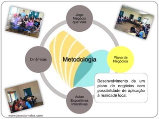 Metodologia
Jogo
Negócio
que Vale
Plano de
Negócios
Aulas
Expositivas
Interativas
Dinâmicas
Desenvolvimento de um
plano de negócios com
possibilidade de aplicação
à realidade local.
www.josedornelas.com
 