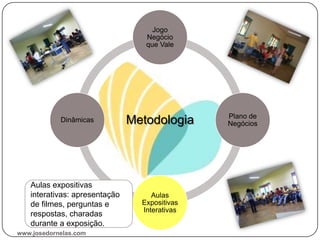 Metodologia
Jogo
Negócio
que Vale
Plano de
Negócios
Aulas
Expositivas
Interativas
Dinâmicas
Aulas expositivas
interativas: apresentação
de filmes, perguntas e
respostas, charadas
durante a exposição.
www.josedornelas.com
 