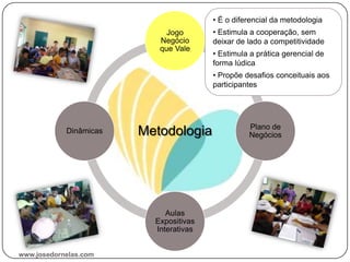 Metodologia
Jogo
Negócio
que Vale
Plano de
Negócios
Aulas
Expositivas
Interativas
Dinâmicas
• É o diferencial da metodologia
• Estimula a cooperação, sem
deixar de lado a competitividade
• Estimula a prática gerencial de
forma lúdica
• Propõe desafios conceituais aos
participantes
www.josedornelas.com
 