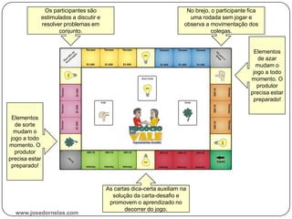 Os participantes são
estimulados a discutir e
resolver problemas em
conjunto.
Elementos
de azar
mudam o
jogo a todo
momento. O
produtor
precisa estar
preparado!
No brejo, o participante fica
uma rodada sem jogar e
observa a movimentação dos
colegas.
Elementos
de sorte
mudam o
jogo a todo
momento. O
produtor
precisa estar
preparado!
As cartas dica-certa auxiliam na
solução da carta-desafio e
promovem o aprendizado no
decorrer do jogo.
www.josedornelas.com
 