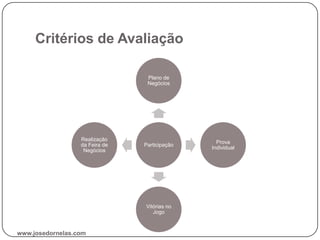 Critérios de Avaliação
Participação
Plano de
Negócios
Prova
Individual
Vitórias no
Jogo
Realização
da Feira de
Negócios
www.josedornelas.com
 