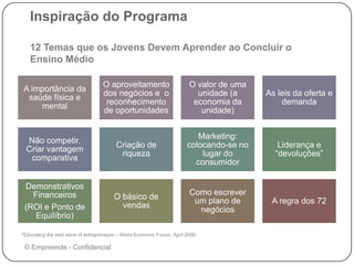 Inspiração do Programa
12 Temas que os Jovens Devem Aprender ao Concluir o
Ensino Médio
A importância da
saúde física e
mental
O aproveitamento
dos negócios e o
reconhecimento
de oportunidades
O valor de uma
unidade (a
economia da
unidade)
As leis da oferta e
demanda
Não competir.
Criar vantagem
comparativa
Criação de
riqueza
Marketing:
colocando-se no
lugar do
consumidor
Liderança e
“devoluções”
Demonstrativos
Financeiros
(ROI e Ponto de
Equilíbrio)
O básico de
vendas
Como escrever
um plano de
negócios
A regra dos 72
*Educating the next wave of entrepreneurs – World Economic Forum, April 2009.
© Empreende - Confidencial
 