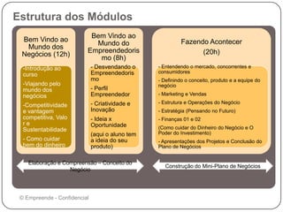 Estrutura dos Módulos
Bem Vindo ao
Mundo dos
Negócios (12h)
-Introdução ao
curso
-Viajando pelo
mundo dos
negócios
-Competitividade
e vantagem
competitiva, Valo
r e
Sustentabilidade
- Como cuidar
bem do dinheiro
Bem Vindo ao
Mundo do
Empreendedoris
mo (8h)
- Desvendando o
Empreendedoris
mo
- Perfil
Empreendedor
- Criatividade e
Inovação
- Ideia x
Oportunidade
(aqui o aluno tem
a ideia do seu
produto)
Fazendo Acontecer
(20h)
- Entendendo o mercado, concorrentes e
consumidores
- Definindo o conceito, produto e a equipe do
negócio
- Marketing e Vendas
- Estrutura e Operações do Negócio
- Estratégia (Pensando no Futuro)
- Finanças 01 e 02
(Como cuidar do Dinheiro do Negócio e O
Poder do Investimento)
- Apresentações dos Projetos e Conclusão do
Plano de Negócios
Construção do Mini-Plano de Negócios
Elaboração e Compreensão – Conceito do
Negócio
© Empreende - Confidencial
 