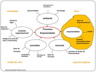 tipos de
empreendedores
modelos
empregados pelos
empreendedores
equipe
Processo
Empreendedor
contexto
organizacional
conceitos recursos
empreendedor
ambiente
priorizar as fontes de
financiamento
tipos de
recursos
Estratégia de
entrada
tipos de
inovação
produtos e
serviços
tipos de
negócios
estágios do ciclo de
vida e crescimento
Estrutura
legal
oportunidades tecnologia
Infra-estrutura /
turbulência
criatividade ética
criação de valor plano de negócios
www.josedornelas.com
 