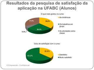 Resultados da pesquisa de satisfação da
aplicação na UFABC (Alunos)
36.8%
26.3%
5.3%
31.6%
As dinâmicas
Os trabalhos em
grupo
As atividades extra-
classe
O que mais gostou no curso
36.8%
63.2%
Satisfeito
Muito satisfeito
Grau de satisfação com o curso
© Empreende - Confidencial
 