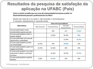 Resultados da pesquisa de satisfação da
aplicação na UFABC (Pais)
Alternativas
Grau de Concordância
Não Concordo Concordo Pouco
Concordo
Razoavelmente
Concordo Muito
O curso pode trazer novos
conhecimentos gerais para ele
10% 16,7 73,30%
O curso pode ajudá-lo a abrir o
próprio negócio
13,30% 36,70% 50%
O curso pode fazer com que ele
desenvolva a criatividade
23,30% 76,70%
O curso pode ajudá-lo a entrar
na Universidade
26,70% 20% 33,30% 20%
O curso pode ajudá-lo a gerir um
negócio da família
16,70% 23,30% 30% 30%
O curso pode ajudá-lo a ter mais
autonomia e decidir o que fazer
no futuro
16,70% 26,70% 56,70%
O curso pode ajudá-lo a ganhar
dinheiro
3,30% 36,70% 30% 30%
Como o senhor acredita que um curso de empreendedorismo possa auxiliar no
desenvolvimento pessoal e profissional de seu filho?
[Avalie com notas de 1 a 4, sendo 1: não concordo; 2: concordo pouco;
3: concordo razoavelmente; 4: concordo muito]
© Empreende - Confidencial
 