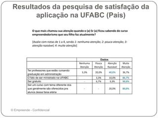 Resultados da pesquisa de satisfação da
aplicação na UFABC (Pais)
Dados
Nenhuma
Atenção
Pouca
Atenção
Atenção
Razoável
Muita
Atenção
Ter professores que estão cursando
graduação em administração
3,3% 20,0% 40,0% 36,7%
O fato de ser ministrado na UFABC - 3,3% 10,0% 86,7%
Ser gratuito - 6,7% 3,3% 90,0%
Ser um curso com tema diferente dos
que geralmente são oferecidos pra
alunos dessa faixa etária
- - 20,0% 80,0%
O que mais chamou sua atenção quando o (a) Sr (a) ficou sabendo do curso
empreendedorismo que seu filho faz atualmente?
[Avalie com notas de 1 a 4, sendo 1: nenhuma atenção; 2: pouca atenção; 3:
atenção razoável; 4: muita atenção]
© Empreende - Confidencial
 