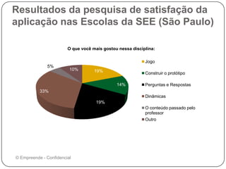 Resultados da pesquisa de satisfação da
aplicação nas Escolas da SEE (São Paulo)
© Empreende - Confidencial
19%
14%
19%
33%
5%
10%
O que você mais gostou nessa disciplina:
Jogo
Construir o protótipo
Perguntas e Respostas
Dinâmicas
O conteúdo passado pelo
professor
Outro
 
