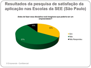 Resultados da pesquisa de satisfação da
aplicação nas Escolas da SEE (São Paulo)
© Empreende - Confidencial
33%
57%
10%
Antes de fazer essa disciplina você imaginava que poderia ser um
empreendedor?
Sim
Não
Não Respondeu
 