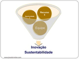 Inovação
Sustentabilidade
Equipe
Oportunidade
s
Recurso
s
www.josedornelas.com
 