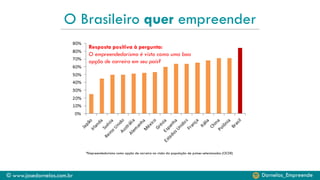 © www.josedornelas.com.br Dornelas_Empreende
O Brasileiro quer empreender
*Empreendedorismo como opção de carreira na visão da população de países selecionados (OCDE)
Resposta positiva à pergunta:
O empreendedorismo é visto como uma boa
opção de carreira em seu país?
 