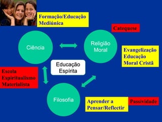 Ciência
Filosofia
Religião
Moral
Educação
Espírita
Evangelização
Educação
Moral Cristã
Aprender a
Pensar/Reflectir
Formação/Educação
Mediúnica
Passividade
Catequese
Escola
Espiritualismo
Materialista
 
