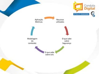 contato@sleiman.com.br – www.sleiman.com.br - www.condutadigital.com.br
Recursos
utilizados
O que sabe
sobre
Segurança
O que sabe
sobre Leis
Modelagem
do
conteúdo
Aplicação
Metricas
 