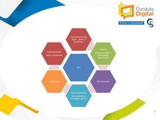 contato@sleiman.com.br – www.sleiman.com.br - www.condutadigital.com.br
9
ECD
Levantamento das
açoes , perfis e
incidentes
Analise
Impacto jurídico e
necessidade
educacional
Planejamento
Desenvolvimento
De conteúdo e
estratégias de Ens.
Capacitação
Implementação
Aulas e Atividades
 