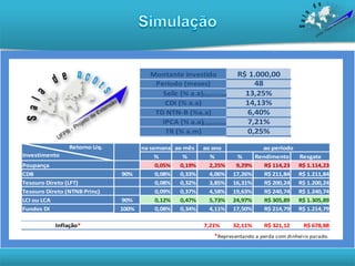na semana ao mês ao ano
% % % % Rendimento Resgate
0,05% 0,19% 2,25% 9,29% R$ 114,23 R$ 1.114,23
90% 0,08% 0,33% 4,06% 17,26% R$ 211,84 R$ 1.211,84
Tesouro Direto (LFT) 0,08% 0,32% 3,85% 16,31% R$ 200,24 R$ 1.200,24
0,09% 0,37% 4,58% 19,63% R$ 240,74 R$ 1.240,74
90% 0,12% 0,47% 5,73% 24,97% R$ 305,89 R$ 1.305,89
100% 0,08% 0,34% 4,11% 17,50% R$ 214,79 R$ 1.214,79
7,21% 32,11% R$ 321,12 R$ 678,88
Montante investido
TR (% a.m)
CDI (% a.a)
Período (meses)
Selic (% a.a)
TD NTN-B (%a.a)
IPCA (% a.a)
Inflação*
*Representando a perda com dinheiro parado.
ao períodoRetorno Líq.
Investimento
Tesouro Direto (NTNB Princ)
Poupança
Fundos DI
CDB
LCI ou LCA
R$ 1.000,00
0,25%
14,13%
48
13,25%
6,40%
7,21%
Expectativa
Expectativa
 