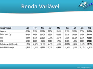 Fonte: Valor Econômico
RendaVariável Jan Fev Mar Abr Mai Jun Jul Ago Ano
Ibovespa -6,79% 5,91% 16,97% 7,70% -10,09% 6,30% 11,22% 0,50% 31,72%
Índice Small Cap -8,46% 4,65% 11,40% 5,52% -4,19% 9,07% 14,59% 1,49% 34,07%
IDIV -9,54% 8,17% 20,55% 12,39% -11,84% 7,69% 12,73% 1,37% 41,52%
IFIX -6,10% 2,88% -0,69% 4,61% 3,74% 1,60% 5,98% 0,81% 12,83%
DólarComercial Mercado 1,68% -0,48% -10,12% -4,43% 5,10% -11,12% 0,95% -1,51% -19,93%
OuroBM&Fbovespa 4,80% 11,48% -9,35% -0,35% -1,89% -3,06% 3,16% -0,21% 4,58%
 
