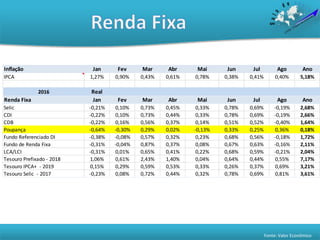 Fonte: Valor Econômico
Inflação Jan Fev Mar Abr Mai Jun Jul Ago Ano
IPCA 1,27% 0,90% 0,43% 0,61% 0,78% 0,38% 0,41% 0,40% 5,18%
2016 Real
Renda Fixa Jan Fev Mar Abr Mai Jun Jul Ago Ano
Selic -0,21% 0,10% 0,73% 0,45% 0,33% 0,78% 0,69% -0,19% 2,68%
CDI -0,22% 0,10% 0,73% 0,44% 0,33% 0,78% 0,69% -0,19% 2,66%
CDB -0,22% 0,16% 0,56% 0,37% 0,14% 0,51% 0,52% -0,40% 1,64%
Poupança -0,64% -0,30% 0,29% 0,02% -0,13% 0,33% 0,25% 0,36% 0,18%
Fundo Referenciado DI -0,38% -0,08% 0,57% 0,32% 0,23% 0,68% 0,56% -0,18% 1,72%
Fundo de Renda Fixa -0,31% -0,04% 0,87% 0,37% 0,08% 0,67% 0,63% -0,16% 2,11%
LCA/LCI -0,31% 0,01% 0,65% 0,41% 0,22% 0,68% 0,59% -0,21% 2,04%
Tesouro Prefixado - 2018 1,06% 0,61% 2,43% 1,40% 0,04% 0,64% 0,44% 0,55% 7,17%
Tesouro IPCA+ - 2019 0,15% 0,29% 0,59% 0,53% 0,33% 0,26% 0,37% 0,69% 3,21%
Tesouro Selic - 2017 -0,23% 0,08% 0,72% 0,44% 0,32% 0,78% 0,69% 0,81% 3,61%
 