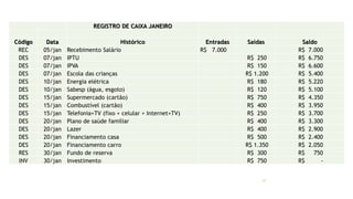 REGISTRO DE CAIXA JANEIRO
Código Data Histórico Entradas Saídas Saldo
REC 05/jan Recebimento Salário R$ 7.000 R$ 7.000
DES 07/jan IPTU R$ 250 R$ 6.750
DES 07/jan IPVA R$ 150 R$ 6.600
DES 07/jan Escola das crianças R$ 1.200 R$ 5.400
DES 10/jan Energia elétrica R$ 180 R$ 5.220
DES 10/jan Sabesp (água, esgoto) R$ 120 R$ 5.100
DES 15/jan Supermercado (cartão) R$ 750 R$ 4.350
DES 15/jan Combustível (cartão) R$ 400 R$ 3.950
DES 15/jan Telefonia+TV (fixo + celular + Internet+TV) R$ 250 R$ 3.700
DES 20/jan Plano de saúde familiar R$ 400 R$ 3.300
DES 20/jan Lazer R$ 400 R$ 2.900
DES 20/jan Financiamento casa R$ 500 R$ 2.400
DES 20/jan Financiamento carro R$ 1.350 R$ 2.050
RES 30/jan Fundo de reserva R$ 300 R$ 750
INV 30/jan Investimento R$ 750 R$ -
31
 