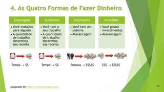 4. As Quatro Formas de Fazer Dinheiro
Empregado
• Você trabalha
para alguém
• A quantidade
de trabalho
determina
sua receita
Autônomo
• Você tem o
seu trabalho
• A quantidade
de trabalho
determina
sua receita
Empresário
• Você tem um
sistema
• Alavancagem
Investidor
• Você possui
investimentos
• Alavancagem
Adaptado de http://www.richdad.com/
Tempo  $$ Tempo  $$ Pessoas  $$$$$ $$$  $$$$$
35
 