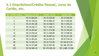 6.3 Empréstimo/Crédito Pessoal, Juros do
Cartão, etc.
R$ 10.000: Meses Poupança (0,6%) Crédito (2,5%) Cartão (5%)
1 R$ 10.060,00 R$ 10.250,00 R$ 10.500,00
2 R$ 10.120,36 R$ 10.506,25 R$ 11.025,00
3 R$ 10.181,08 R$ 10.768,91 R$ 11.576,25
4 R$ 10.242,17 R$ 11.038,13 R$ 12.155,06
5 R$ 10.303,62 R$ 11.314,08 R$ 12.762,82
12 R$ 10.744,24 R$ 13.448,89 R$ 17.958,56
24 R$ 11.543,87 R$ 18.087,26 R$ 32.251,00
36 R$ 12.403,02 R$ 24.325,35 R$ 57.918,16
48 R$ 13.326,10 R$ 32.714,90 R$ 104.012,70
60 R$ 14.317,88 R$ 43.997,90 R$ 186.791,86
120 R$ 20.500,18 R$ 193.581,50 R$ 3.489.119,86
45
 