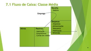 7.1 Fluxo de Caixa: Classe Média
54
Ativos Passivos
Receita
. Salário
Despesas
. Impostos
. Alimentação
. Vestuário
. Habitação
. Diversão
Emprego
. Habitação
. Empréstimos
. Cartão de crédito
 