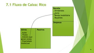 7.1 Fluxo de Caixa: Rico
55
Ativos Passivos
Receita
. Dividendos
. Juros
. Renda imobiliária
. Royalties
Despesas
. Ações
. Títulos
. Imóveis (que
geram renda)
. Propriedade
intelectual
 