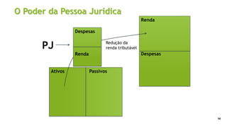 O Poder da Pessoa Jurídica
58
Ativos Passivos
Renda
Despesas
Redução da
renda tributável
Despesas
Renda
PJ
 