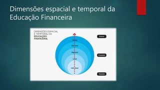 Dimensões espacial e temporal da
Educação Financeira
 