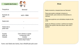 Semanal
4x20 = R$80
-
Gasta tudo
Gasta tudo e
pede mais
Guarda
parte da
mesada
Frequência
Exemplo de
valor
Dicas
Criar cofrinho e ajudar
a preencher com
moedas
Momento importante para ver
o dinheiro (Papel / moeda)
-
Neste momento a mesada deve ser Semanal
Peça para ajudar a planejar compras no
supermercado, para colocar as mercadorias no
carrinho.
Peça para ajudá-los com atividades simples do dia
a dia.
Ajude seu filho(a) a encher o cofrinho de moedas.
Mostre que quanto mais ele colocar mais você o
ajudará.
A partir dos 6 anos
Fonte: José Odalio dos Santos, Itaú e Modificado pelo autor
 