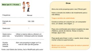 Mensal
100 / 200
Abrir uma poupança e pagar um % a
mais do valor que ele guardar
-
Utilizar a reserva dele ou oferecer um
“empréstimo”. Antecipar parte da mesada
Maior que 11 / 14 anos
Gasta tudo
Gasta tudo e
pede mais
Guarda
parte da
mesada
Frequência
Exemplo de
valor
Dicas
Abra uma conta poupança para o seu Filho(a) gerir
Insira o conceito de crédito e de investimento para a
vida dele(a).
Traga o sentido de coletividade:
Construa sonhos em conjunto (ex: um computador
novo, um celular, uma viagem...)
Peça uma contribuição para reduzir os gastos da casa
(Telefone, pacote de internet, Tempo no banho,
energia, água e etc)
Peça ajuda para limpar o carro, o quarto, lavar a louça,
montar a lista do supermercado...
Mostre que com a colaboração de todos é possível
alcançar os sonhos
Fonte: José Odalio dos Santos, Itaú e Modificado pelo autor
 