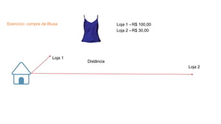Exercício: compra de Blusa Loja 1 –R$ 100,00
Loja 2 –R$ 30,00
Loja 1
Distância
Loja 2
 