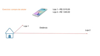 Exercício: compra de celular Loja 1 –R$ 2.010,00
Loja 2 –R$ 1.940,00
Loja 1
Distância
Loja 2
 