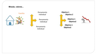 Missão, valores...
Pensamento
individual
Objetivo 1
Objetivo 2
Família
Objetivo 1
Objetivo2
Pensamento
individual
Objetivo 1
Objetivo2
Pensamento
individual
 