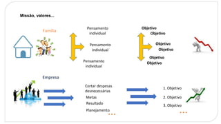 Missão, valores...
Pensamento
individual
Objetivo
Objetivo
Família
Objetivo
Objetivo
Pensamento
individual
Objetivo
Objetivo
Pensamento
individual
Empresa
Cortar despesas
desnecessárias
1. Objetivo
2. Objetivo
Metas
Resultado
3. Objetiv
...
o
...
Planejamento
 